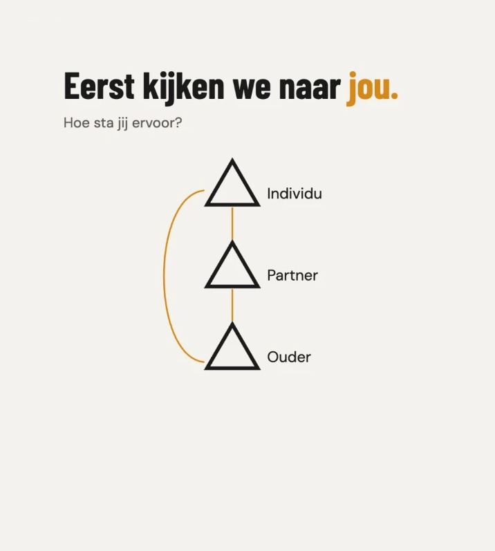 Eerst kijken we naar jou als individu, partner en ouder